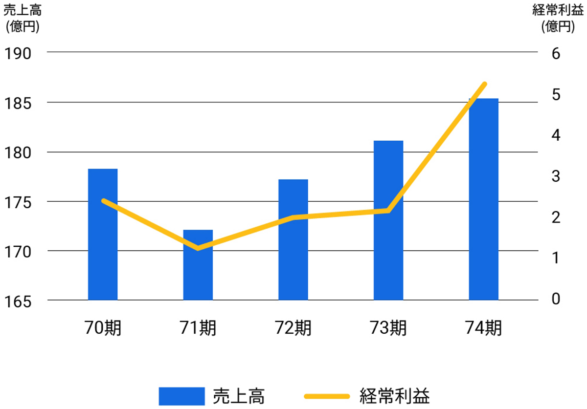 売上⾼及び経常利益推移